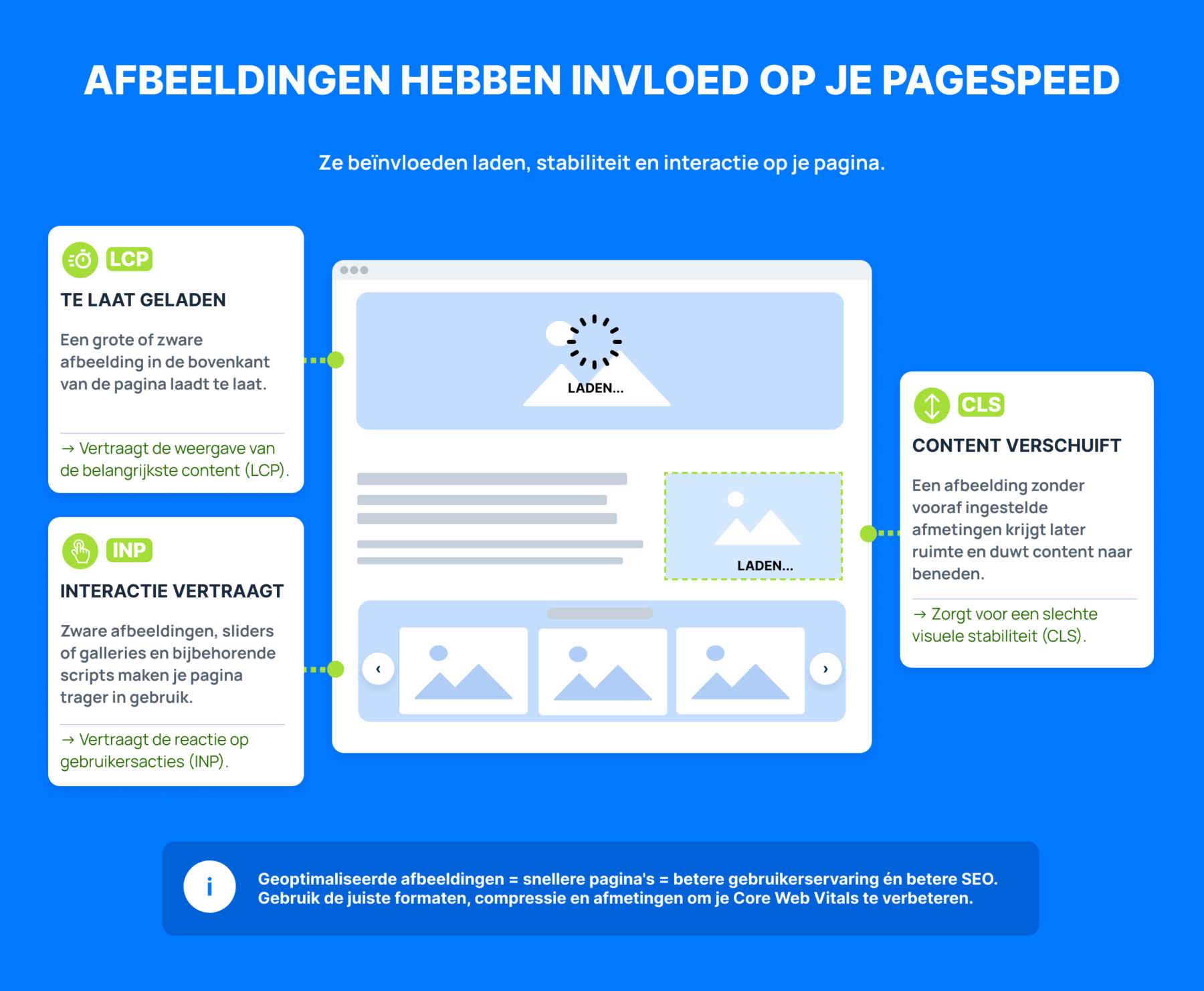 Invloed van afbeeldingen op PageSpeed en Core Web Vitals Infographic die laat zien hoe afbeeldingen de PageSpeed en Core Web Vitals beïnvloeden, met voorbeelden van vertraagde LCP, contentverschuiving door CLS en tragere interactie door INP.