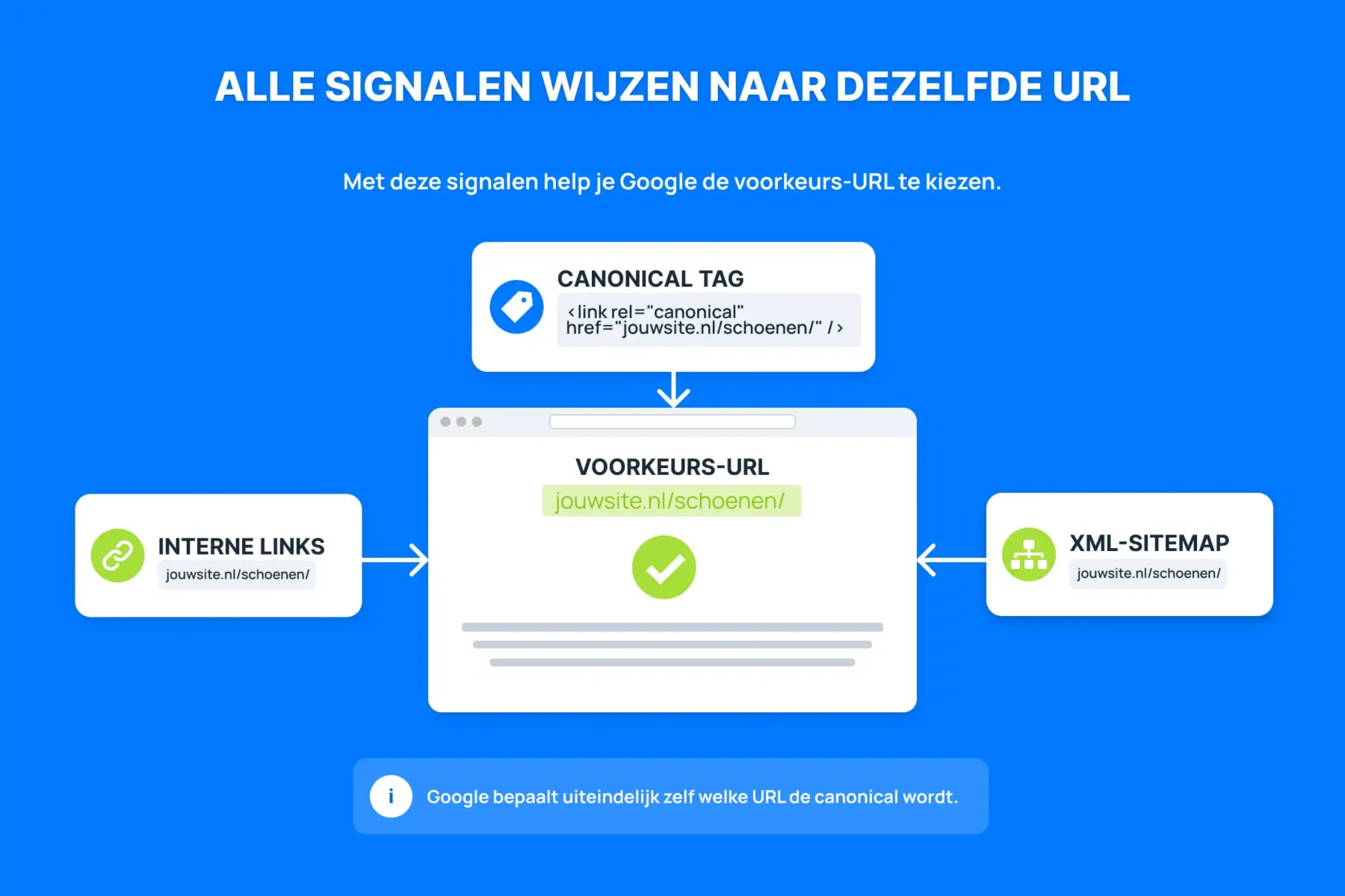 Hoe canonicalisatie werkt met consistente SEO-signalen Infographic over canonicalisatie waarin een canonical tag, interne links en een XML-sitemap allemaal naar dezelfde voorkeurs-URL verwijzen om Google te helpen bepalen welke URL als canoniek moet worden gezien.