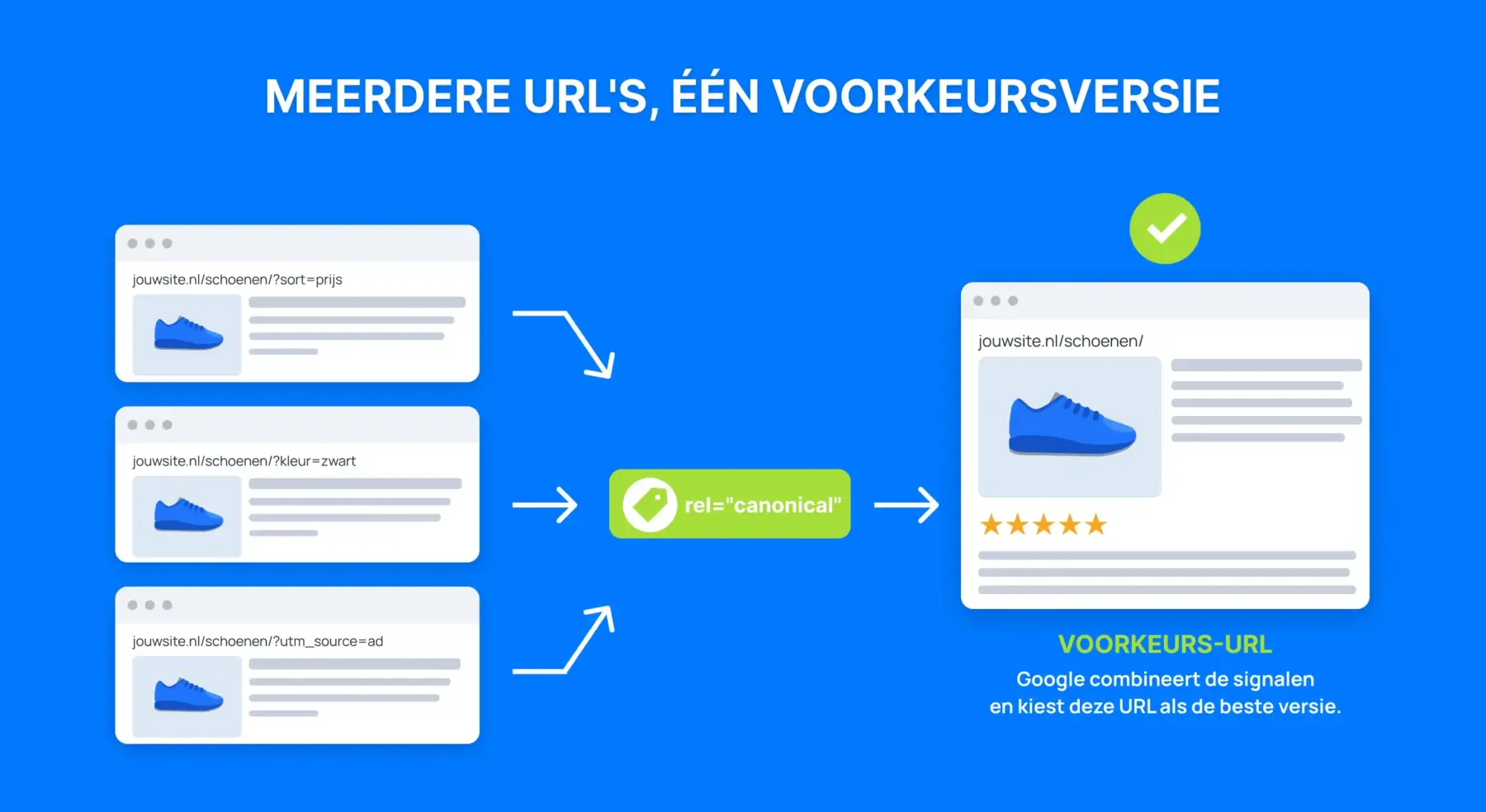 Wat een canonical tag is en hoe deze werkt Infographic die laat zien hoe meerdere URL-varianten met een canonical tag naar één voorkeurs-URL verwijzen, zodat Google signalen kan combineren en de primaire versie kan bepalen.