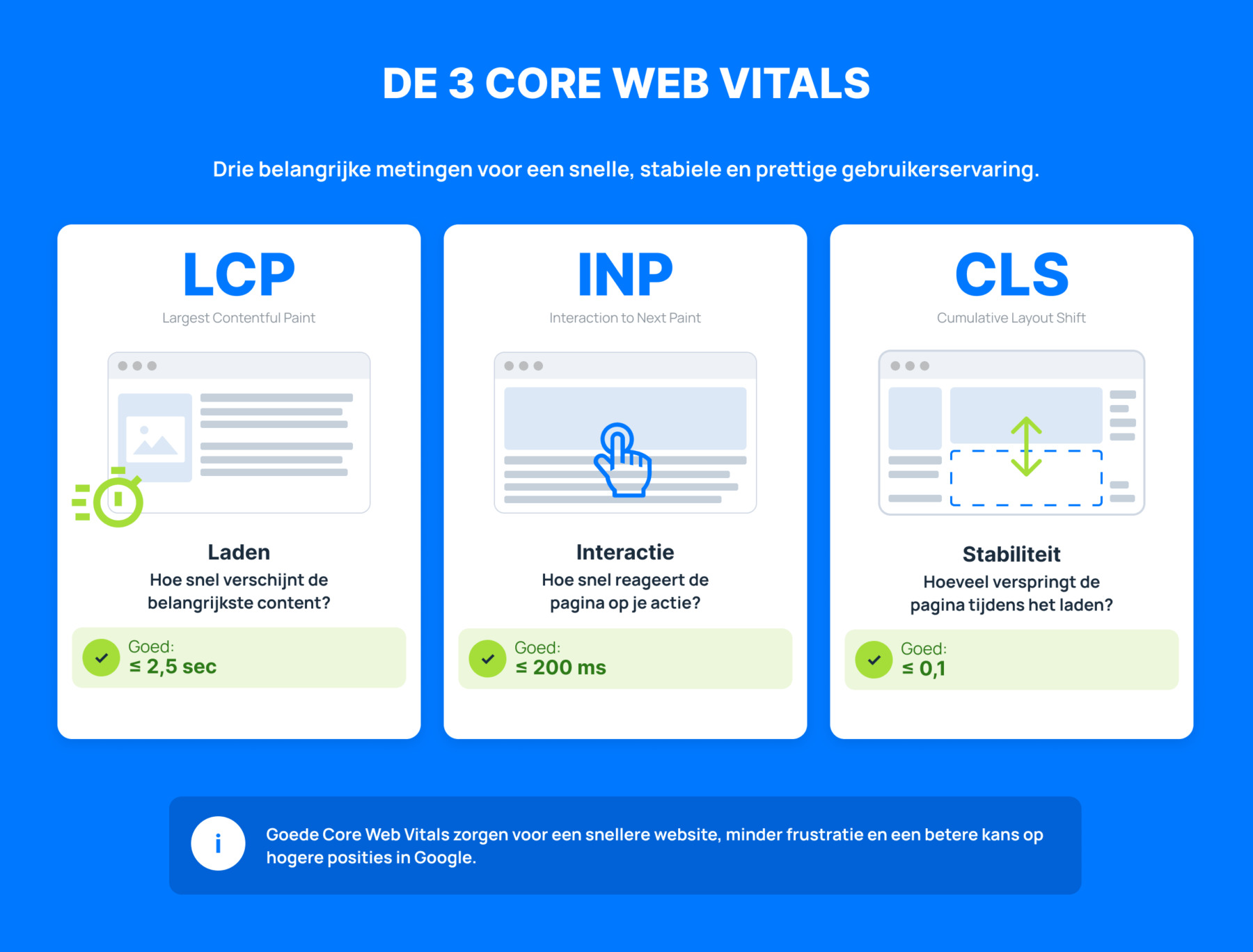 De 3 Core Web Vitals: LCP, INP en CLS Infographic met de drie Core Web Vitals: LCP voor laadsnelheid, INP voor interactiesnelheid en CLS voor visuele stabiliteit, inclusief de grenswaarden voor een goede score.