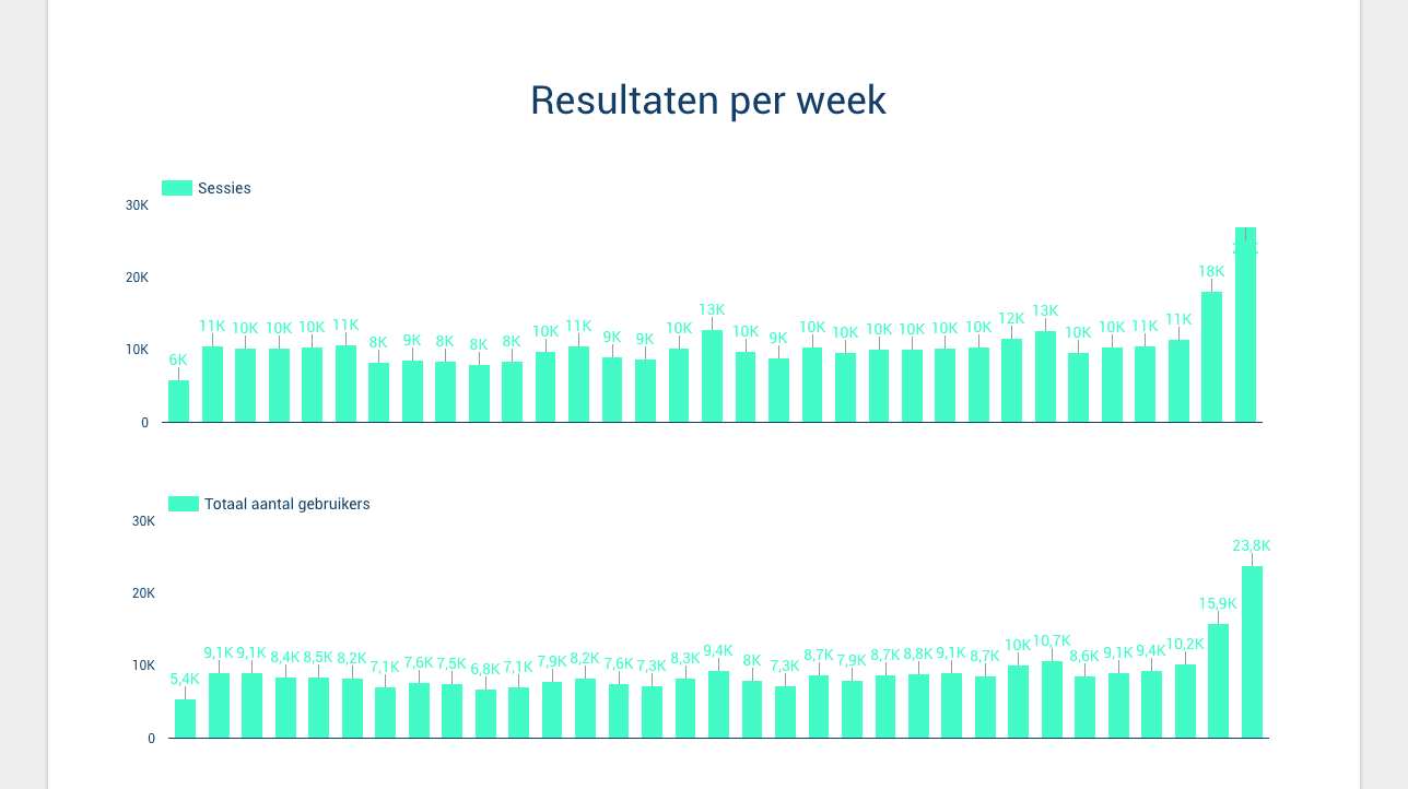 data-studio-review-peak-online-marketing