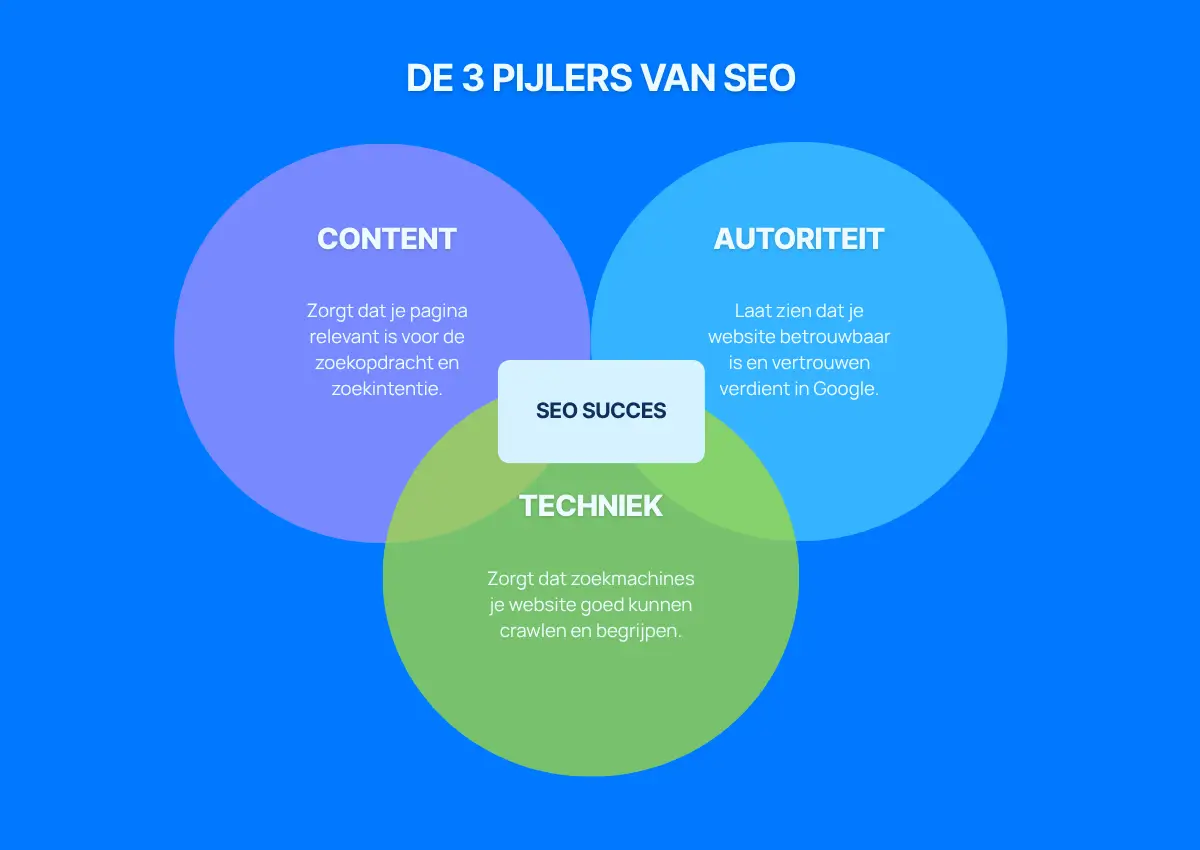 De 3 pijlers van SEO: content, autoriteit en techniek Venn-diagram van de drie pijlers van SEO: content, autoriteit en techniek. In het midden van de overlappende cirkels staat ‘SEO succes’, wat laat zien dat alle drie de onderdelen bijdragen aan betere organische vindbaarheid.
