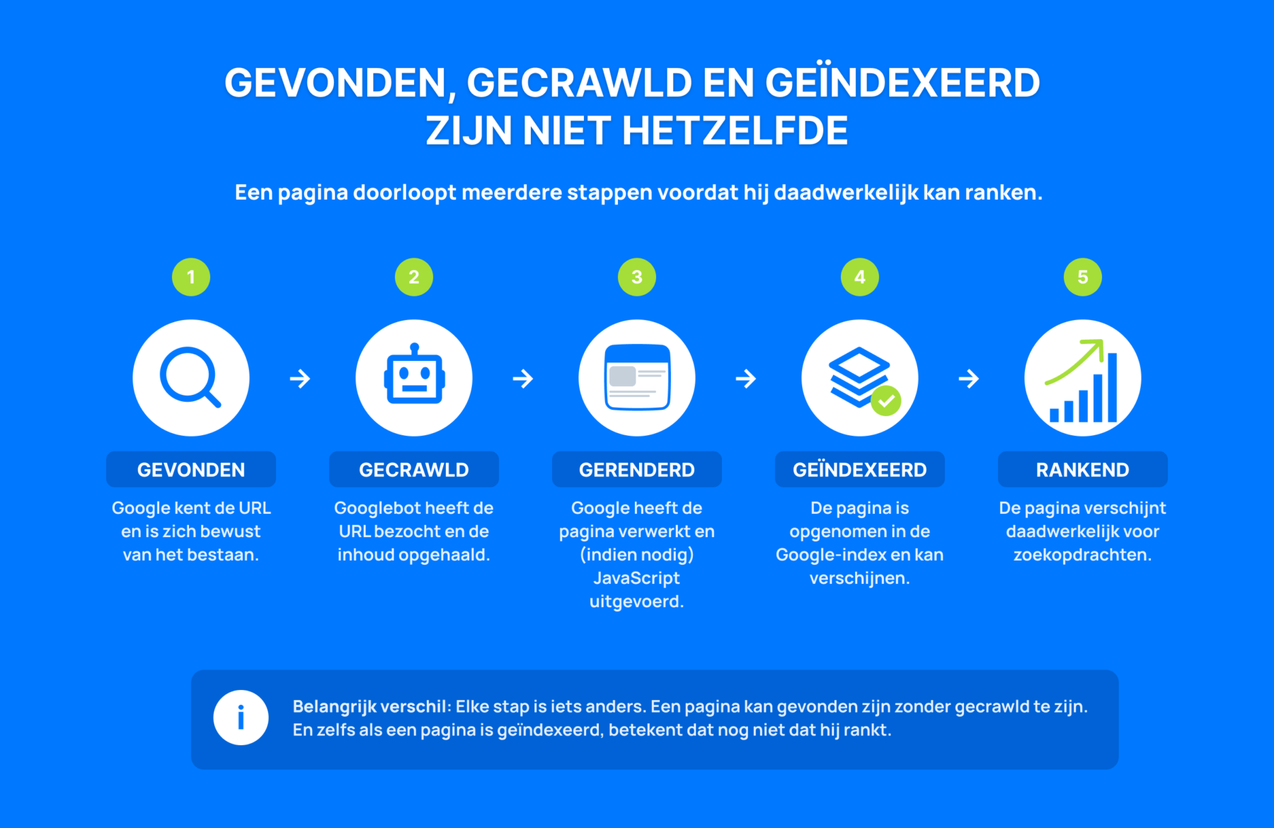 Verschil tussen gevonden, gecrawld, gerenderd, geïndexeerd en rankend Infographic die het SEO-proces toont van een gevonden URL naar crawlen, renderen, indexeren en uiteindelijk ranken in Google, waarbij elke stap afzonderlijk wordt uitgelegd.