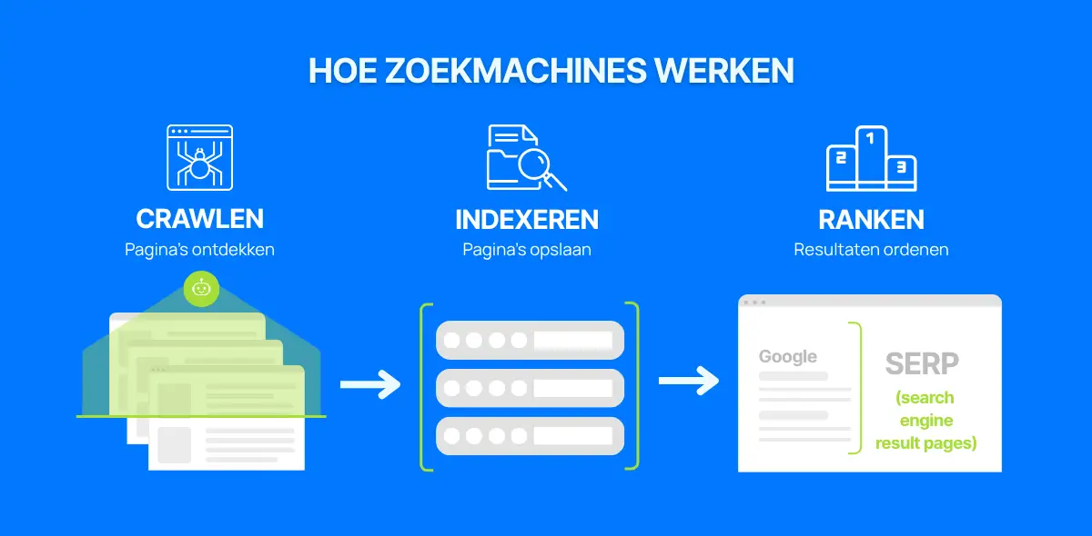 Hoe zoekmachines werken: crawlen, indexeren en ranken Infographic die uitlegt hoe zoekmachines werken via drie stappen: crawlen, indexeren en ranken. Het proces laat zien hoe zoekrobots pagina’s ontdekken, opslaan in een index en vervolgens ordenen in de zoekresultaten.
