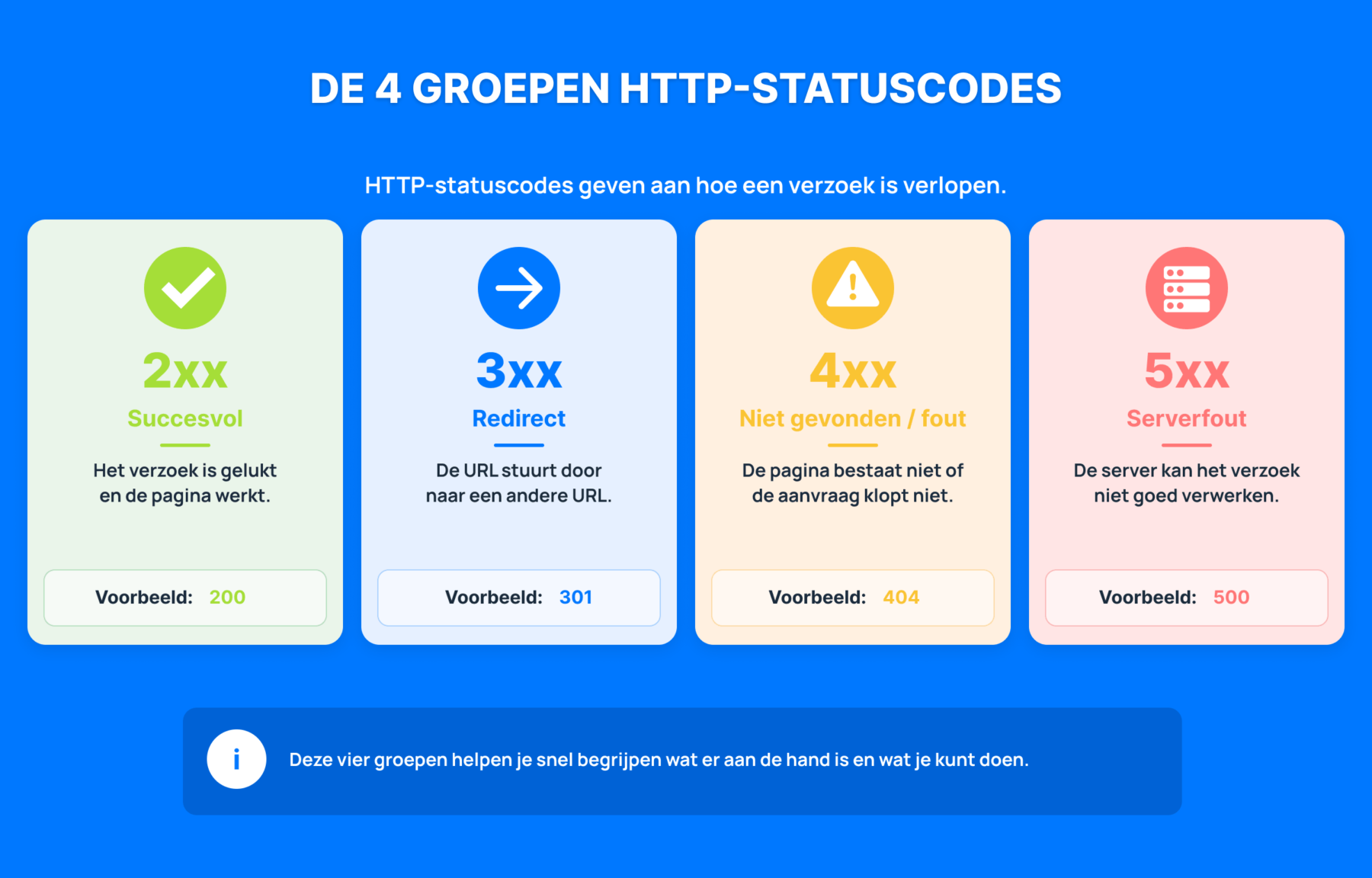 Infographic met de vier belangrijkste groepen HTTP-statuscodes: 2xx voor succesvolle verzoeken, 3xx voor redirects, 4xx voor fouten aan de clientzijde en 5xx voor serverfouten, met voorbeelden 200, 301, 404 en 500.