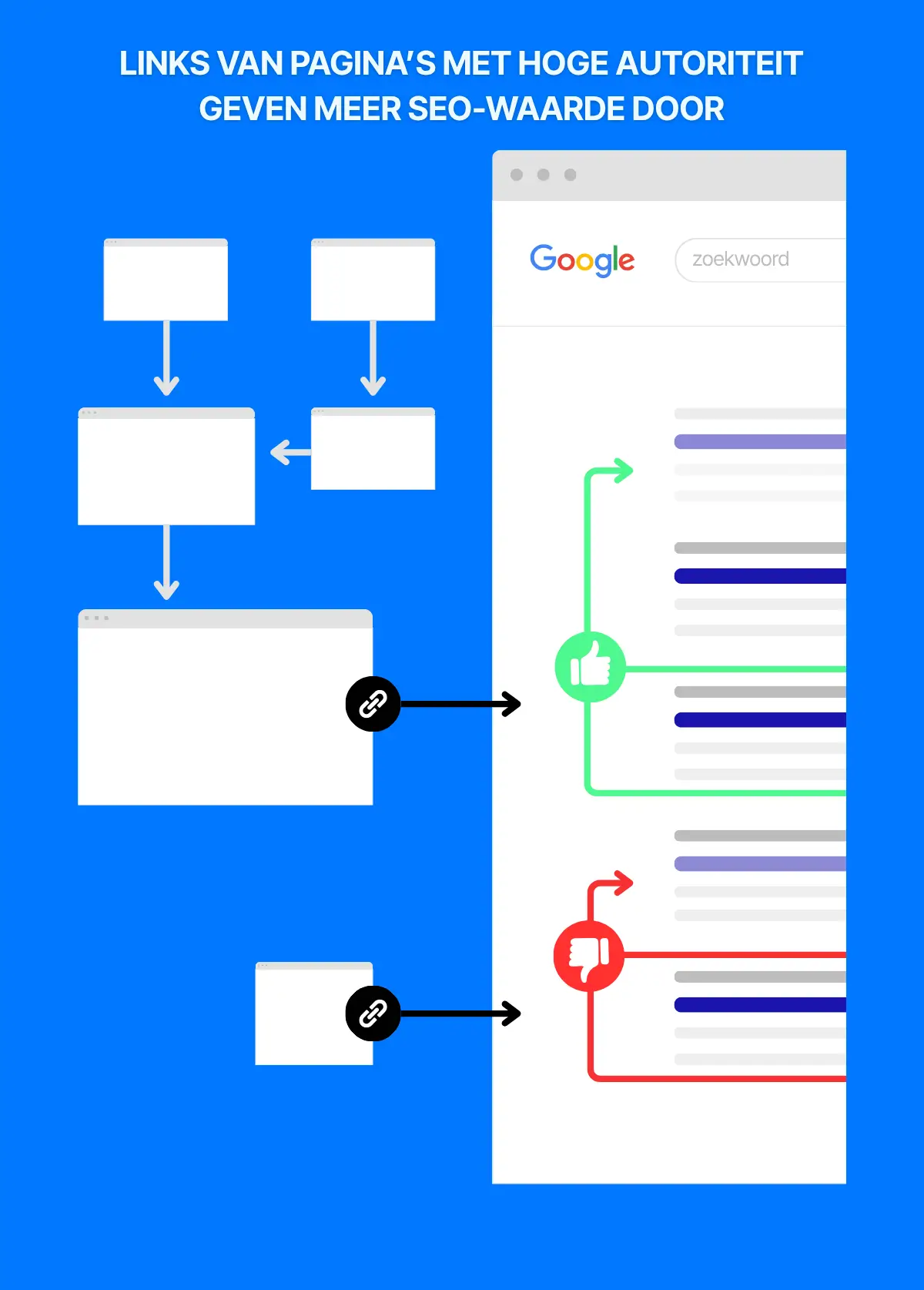 Impact van kwalitatieve backlinks op SEO Infographic die laat zien hoe backlinks van pagina’s met hoge autoriteit meer SEO-waarde doorgeven aan een website dan links van pagina’s met lage autoriteit.