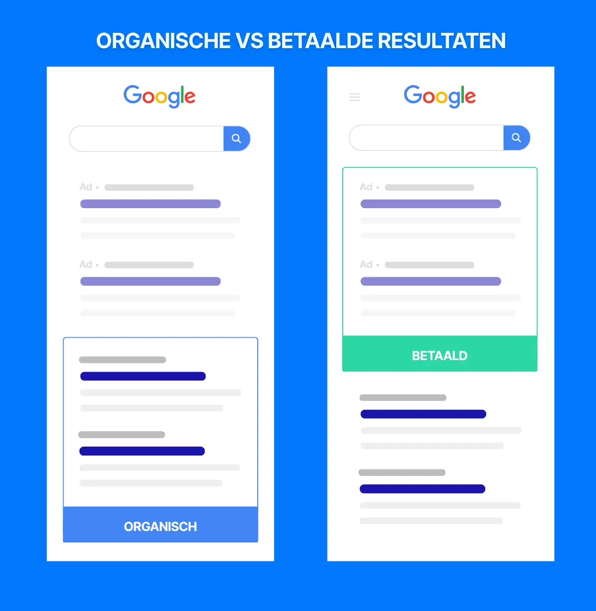 Organische vs betaalde zoekresultaten in Google Illustratie van Google zoekresultaten waarin het verschil tussen betaalde advertenties en organische zoekresultaten wordt weergegeven. Links ligt de nadruk op organische resultaten onder advertenties, rechts op betaalde advertenties bovenaan de pagina.