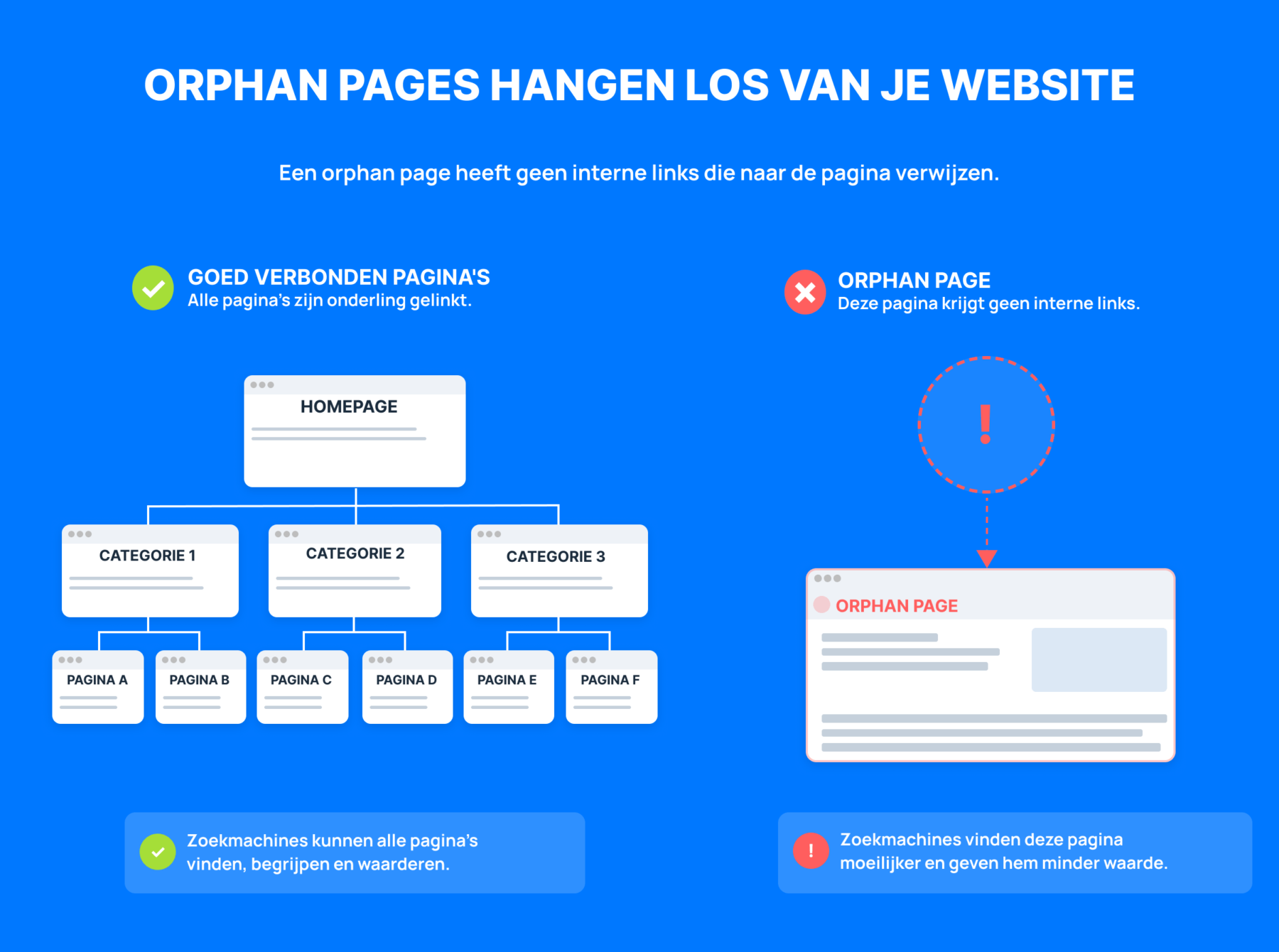 Wat orphan pages zijn en waarom interne links belangrijk zijn Infographic die het verschil toont tussen goed intern gelinkte pagina’s en een orphan page zonder interne links, waardoor zoekmachines deze pagina moeilijker kunnen vinden en begrijpen.