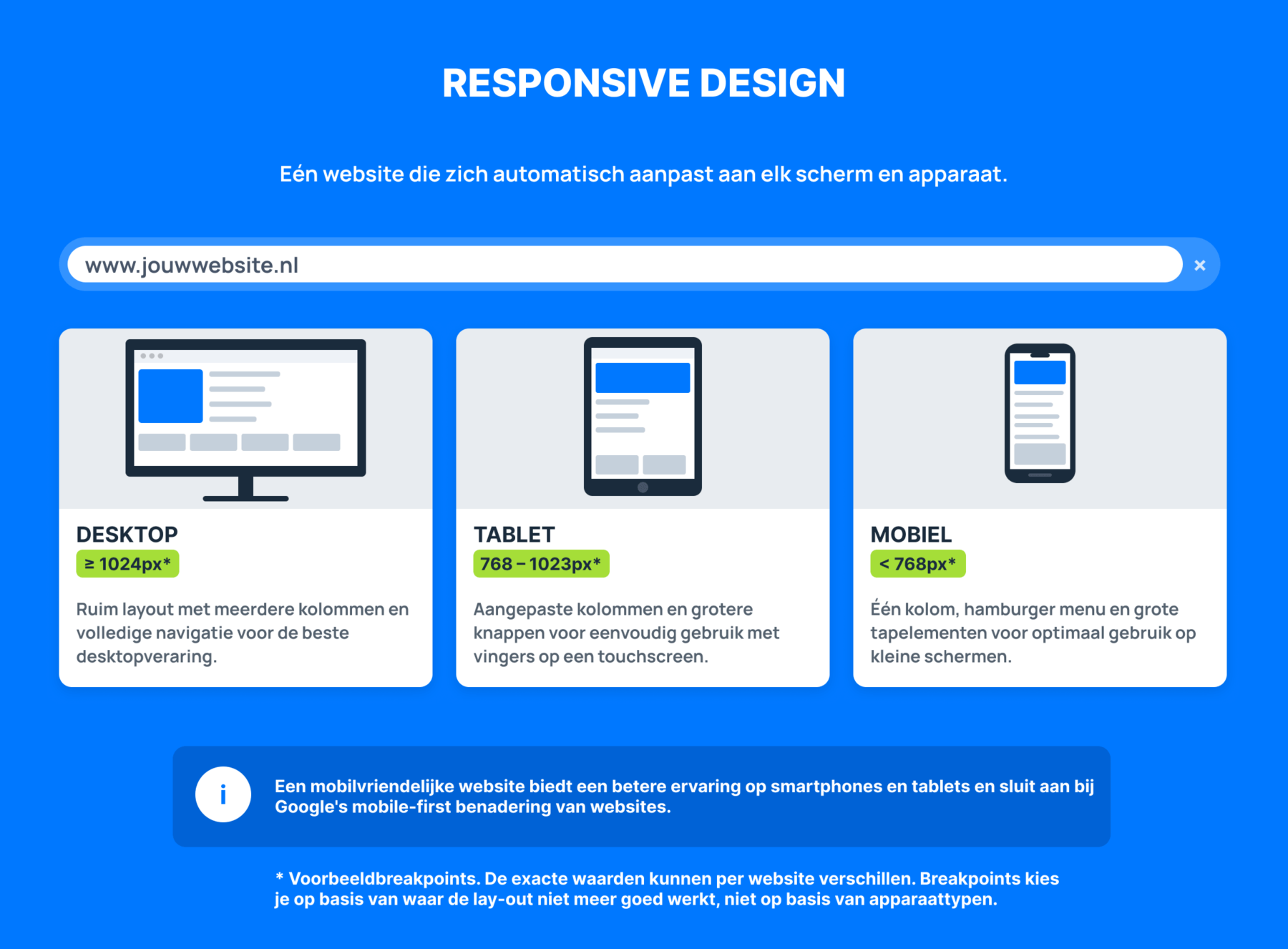 Infographic over responsive design waarin één website zich automatisch aanpast aan desktop, tablet en mobiel, met verschillende layouts en voorbeeldbreakpoints per schermgrootte.