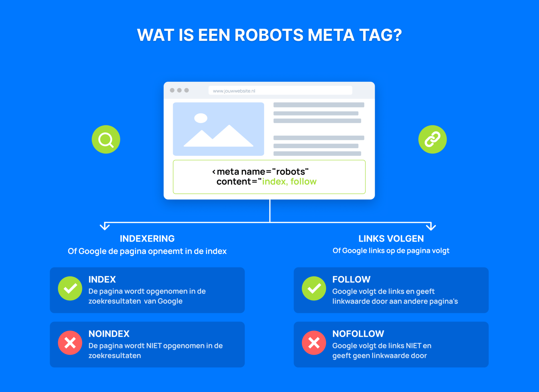 Infographic die uitlegt hoe de robots meta tag zoekmachines instructies geeft over indexering en het volgen van links, met de opties index, noindex, follow en nofollow.