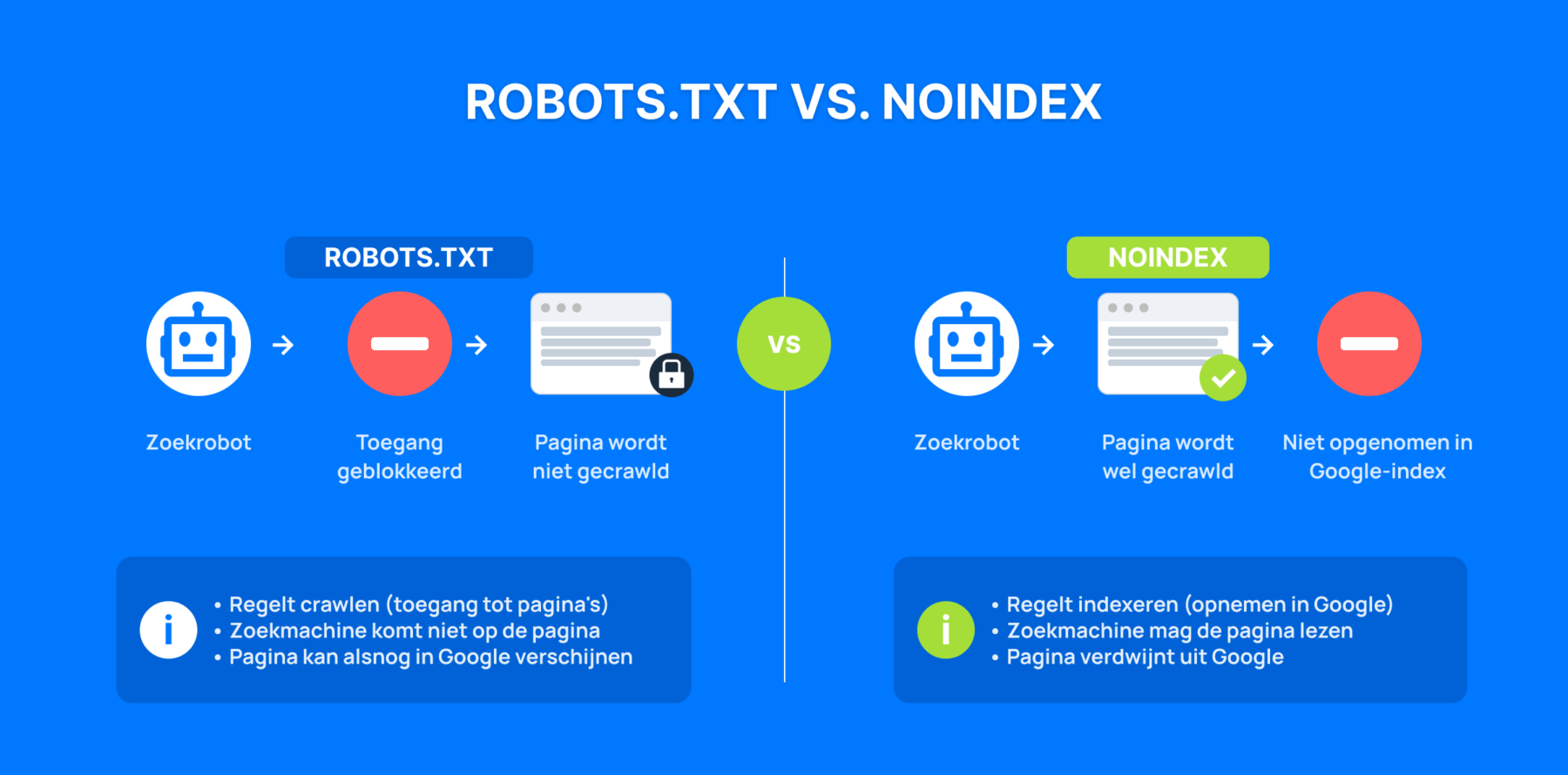 Robots.txt vs noindex: verschil tussen crawlen en indexeren Infographic die het verschil toont tussen robots.txt en noindex: robots.txt blokkeert crawling, terwijl noindex Google de pagina laat crawlen maar voorkomt dat deze in de zoekindex wordt opgenomen.