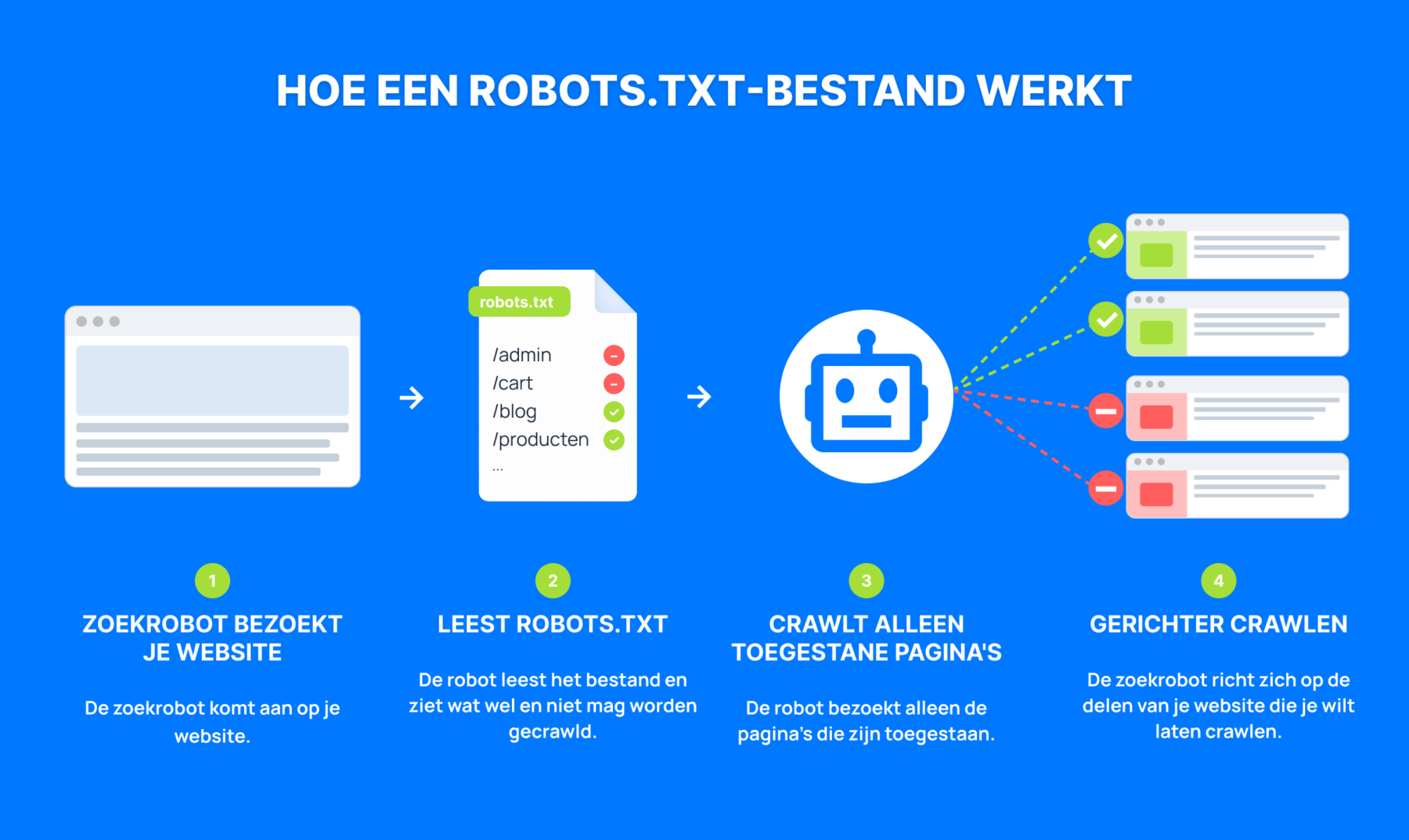 Hoe een robots.txt-bestand werkt Infographic die laat zien hoe een robots.txt-bestand zoekrobots instructies geeft over welke delen van een website wel en niet mogen worden gecrawld.