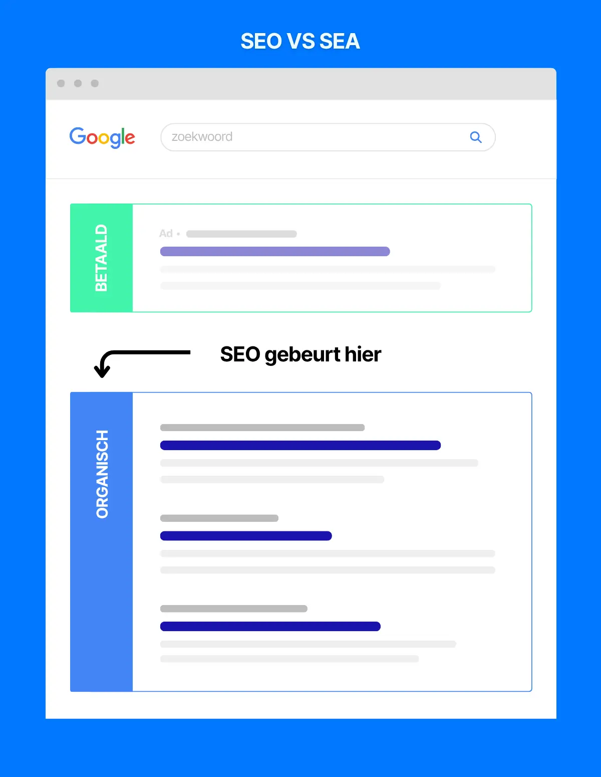 Infographic van een Google zoekresultatenpagina waarin betaalde advertenties bovenaan staan en organische resultaten daaronder. Een pijl wijst naar het organische gedeelte met de tekst “SEO gebeurt hier”.
