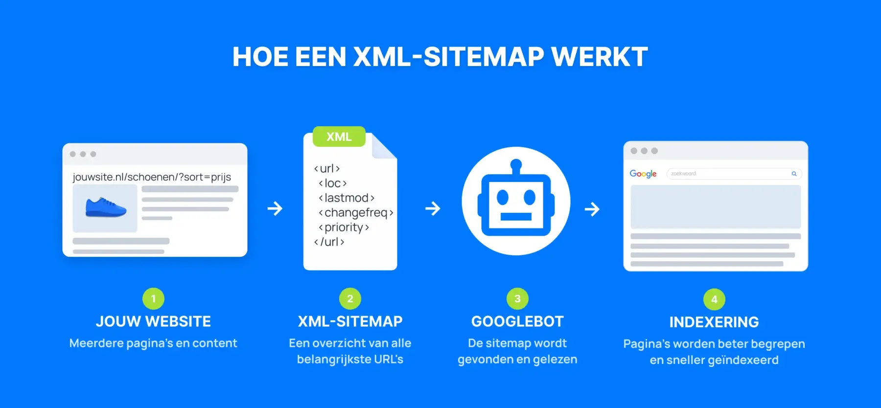 Hoe een XML-sitemap werkt voor SEO Infographic die laat zien hoe een XML-sitemap werkt: websitepagina’s worden opgenomen in een sitemap, Googlebot leest deze en gebruikt de informatie om belangrijke URL’s te ontdekken en te indexeren.