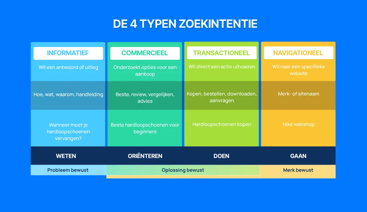 De 4 typen zoekintentie in SEO: informatief, commercieel, transactioneel en navigationeel Infographic met de vier typen zoekintentie: informatief, commercieel, transactioneel en navigationeel. Per categorie worden het doel van de zoekopdracht, voorbeeldzoekwoorden en een voorbeeldzoekopdracht weergegeven.
