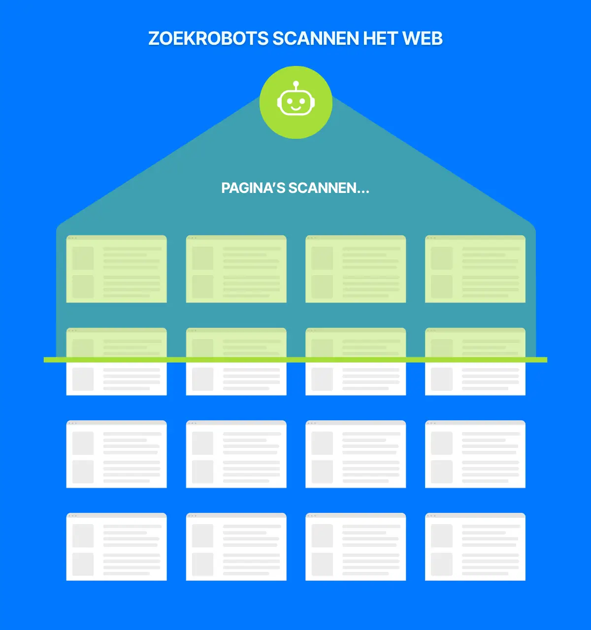 Hoe zoekrobots websites crawlen en pagina’s scannen Infographic die laat zien hoe zoekrobots webpagina’s scannen en crawlen. Een robot-icoon bovenaan analyseert een verzameling pagina’s, waarbij een deel van de pagina’s wordt geselecteerd voor verwerking door zoekmachines.